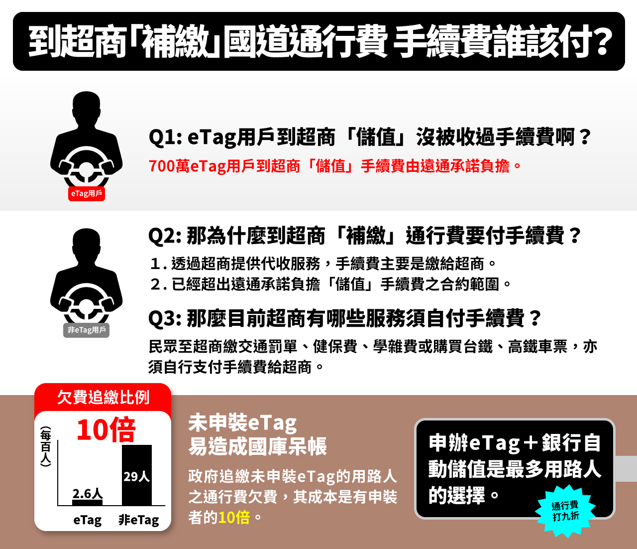 新聞圖片：一張圖秒懂「超商補繳通行費手續費誰該付？」.jpg