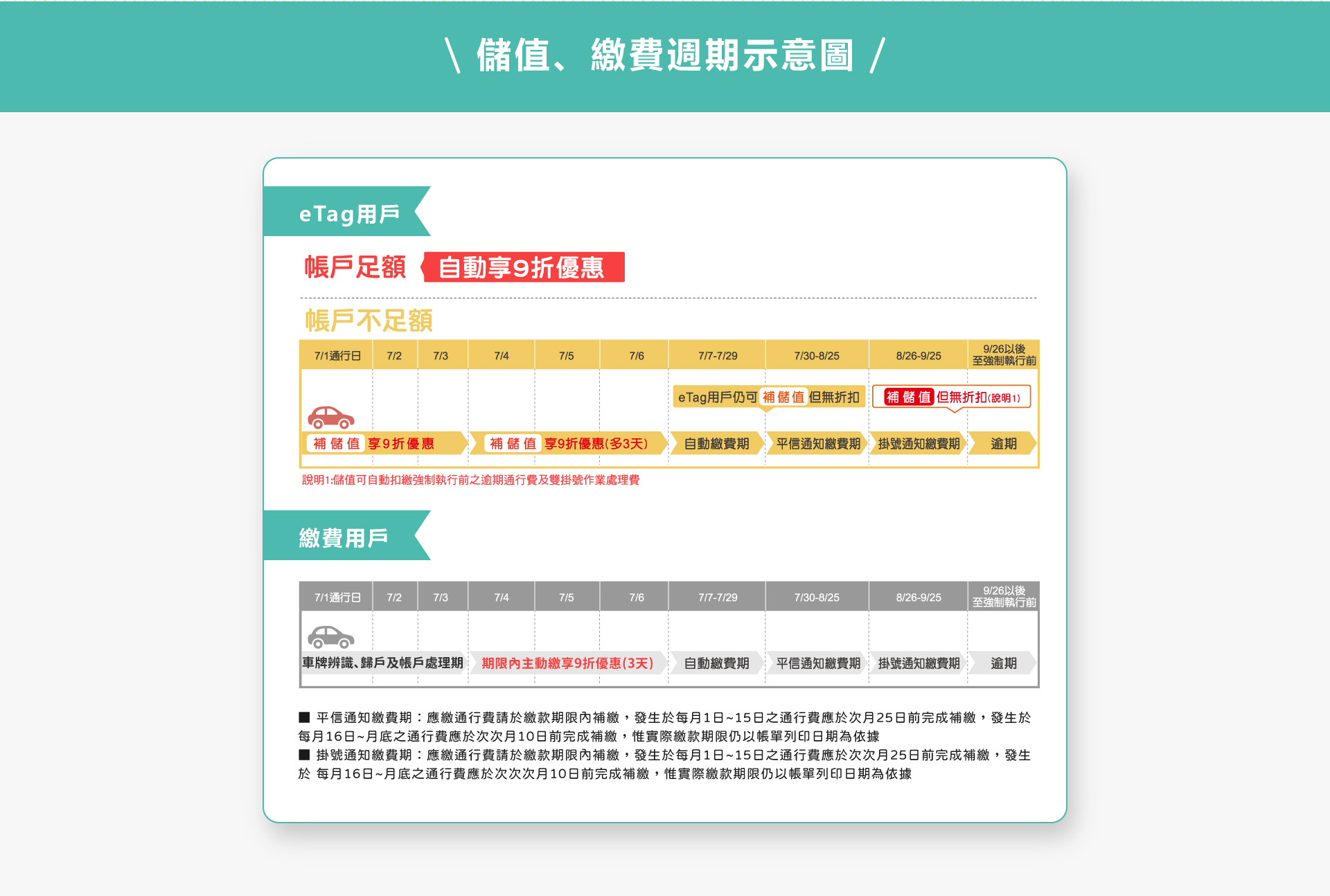 儲值繳費週期示意圖